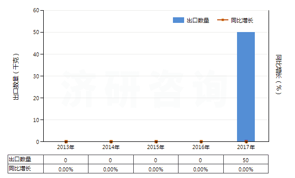 2013-2017年中國鏑的其他化合物(HS28469094)出口量及增速統(tǒng)計(jì)